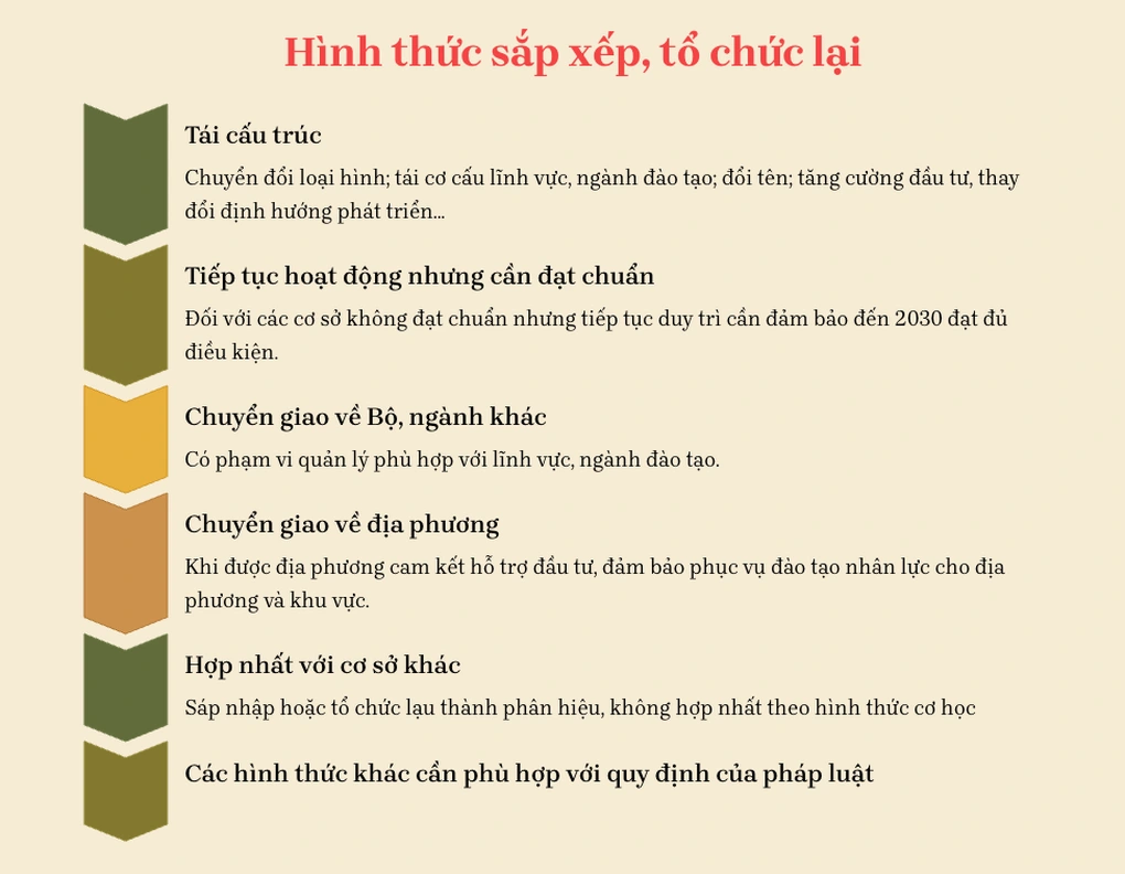 “Chốt phương án sắp xếp các trường đại học, trường nghề trước 30/6 - 3 “Chốt phương án sắp xếp các trường đại học, trường nghề trước 30/6 - 3