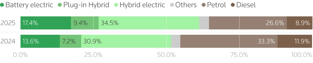 Tiêu thụ xe điện lần đầu tiên vượt xe xăng tại EU - 3