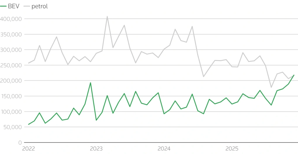 Tiêu thụ xe điện lần đầu tiên vượt xe xăng tại EU - 2