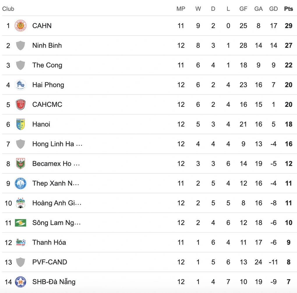 Xuân Son khiến CLB Nam Định hòa Thanh Hóa, CLB Công an TPHCM giành 3 điểm - 4 Xuân Son khiến CLB Nam Định hòa Thanh Hóa, CLB Công an TPHCM giành 3 điểm - 4