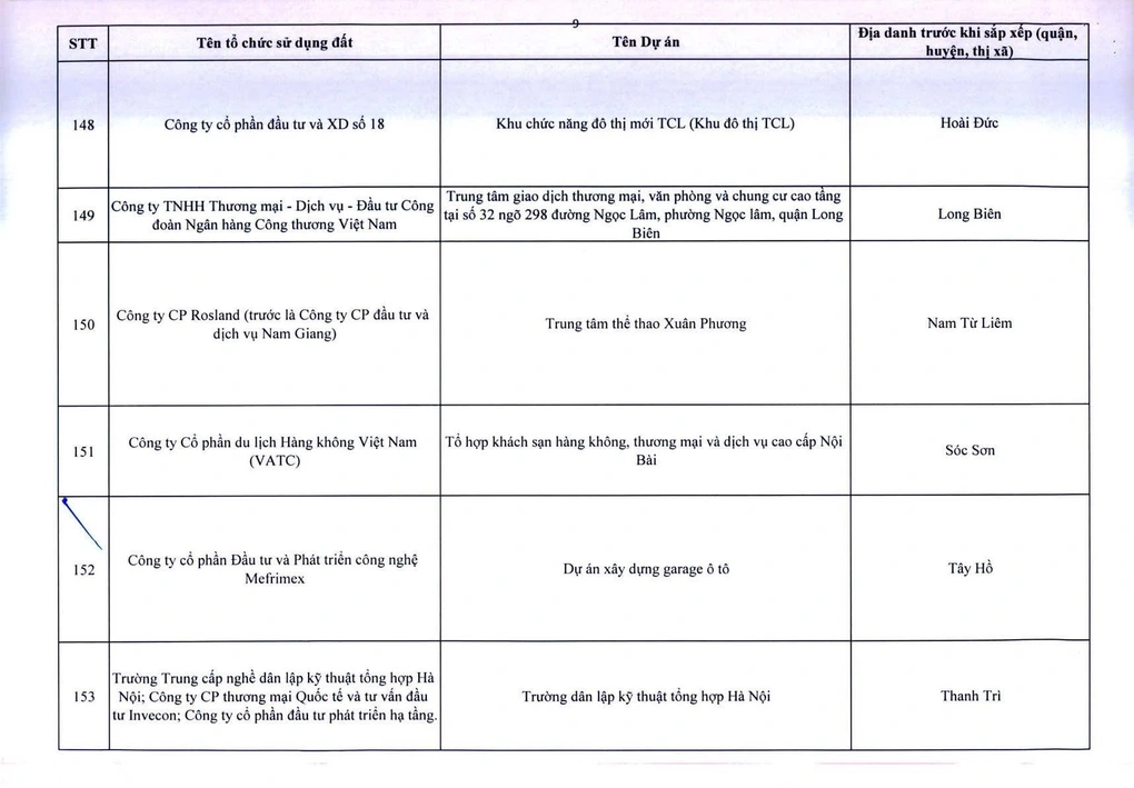 Hà Nội ra tối hậu thư cho 341 dự án chậm triển khai - 9