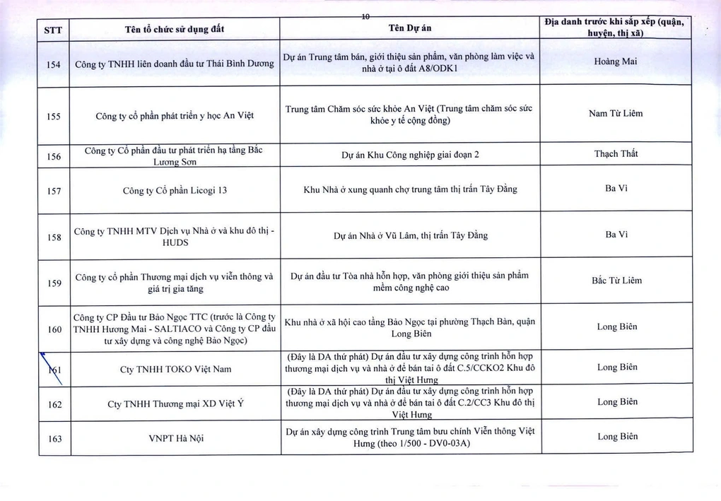 Hà Nội ra tối hậu thư cho 341 dự án chậm triển khai - 10