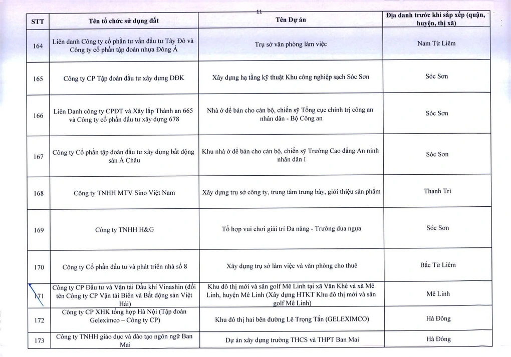 Hà Nội ra tối hậu thư cho 341 dự án chậm triển khai - 11