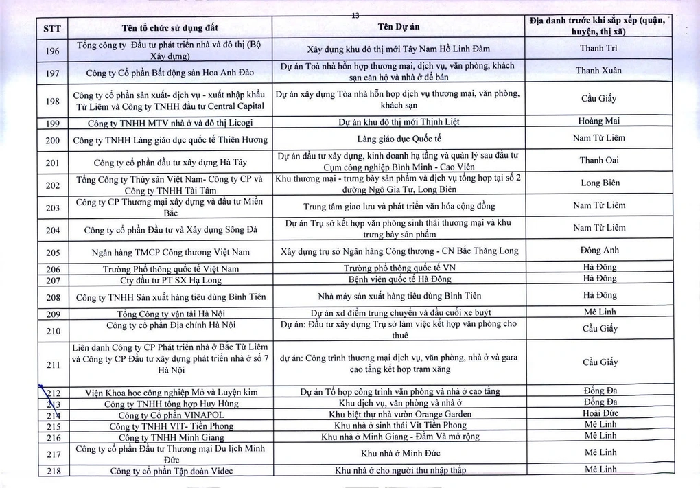 Hà Nội ra tối hậu thư cho 341 dự án chậm triển khai - 13