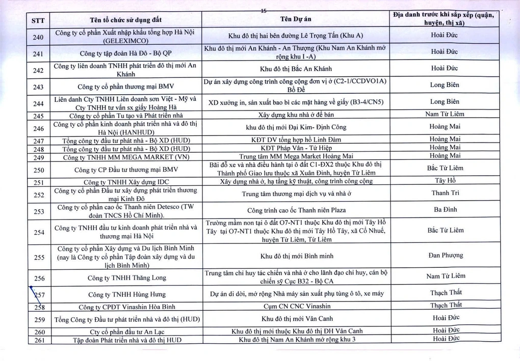 Hà Nội ra tối hậu thư cho 341 dự án chậm triển khai - 15