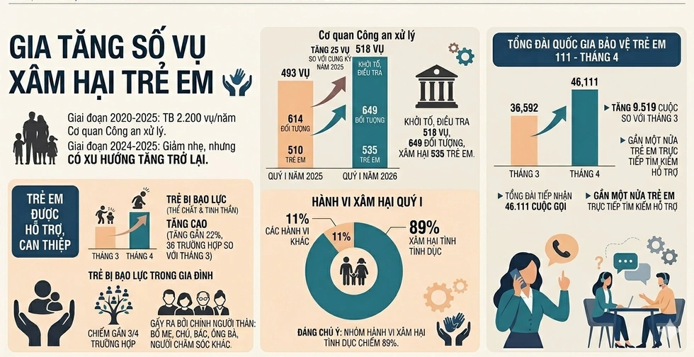 Trẻ bị bạo hành đến tử vong: Làm gì để không còn những bi kịch? - 4