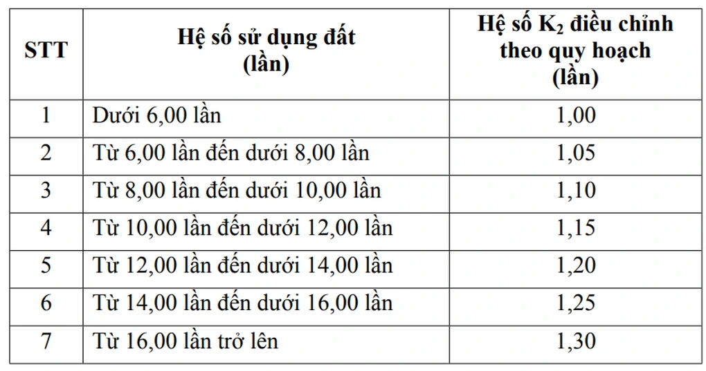 TPHCM tính giá đất bồi thường ra sao trong dự thảo hệ số K năm 2026? - 2 TPHCM tính giá đất bồi thường ra sao trong dự thảo hệ số K năm 2026? - 2