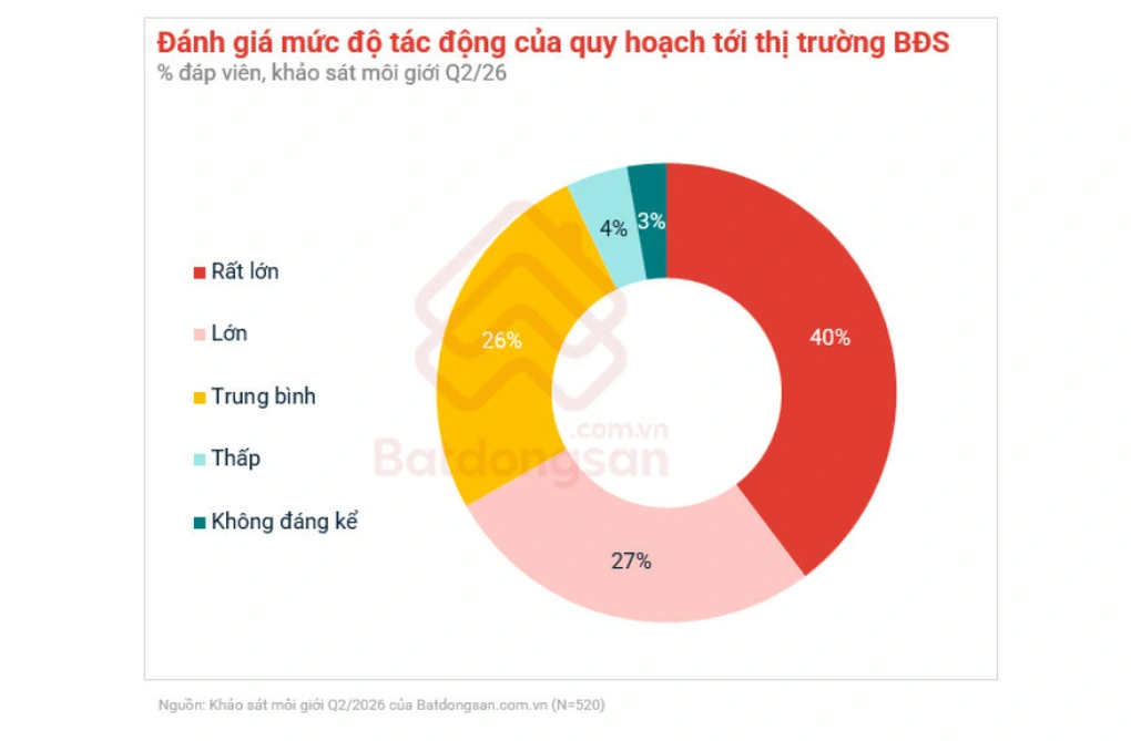 Bất động sản đã qua giai đoạn khó khăn nhất? - 2 Bất động sản đã qua giai đoạn khó khăn nhất? - 2