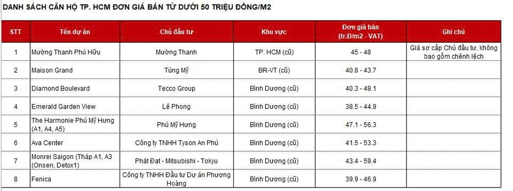 Đỏ mắt tìm căn hộ dưới 50 triệu đồng/m2 tại TPHCM - 2 Đỏ mắt tìm căn hộ dưới 50 triệu đồng/m2 tại TPHCM - 2
